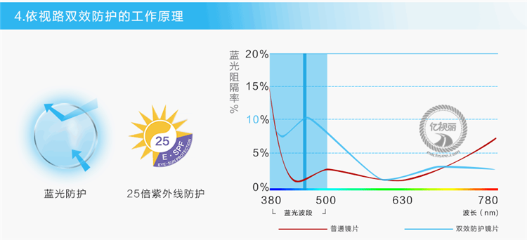 依视路