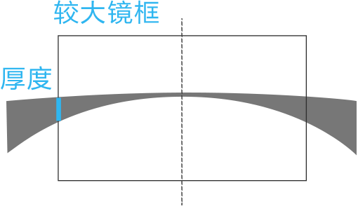 镜片厚度