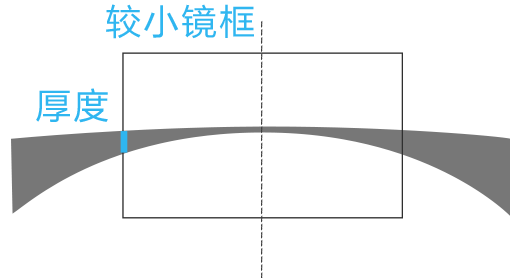 镜片厚度