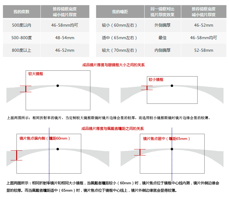 网上配镜 网上配眼镜 脸型与框型搭配