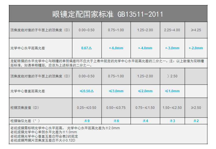 配镜咨询配镜质量标准